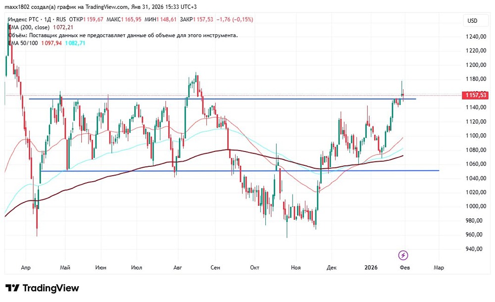 Какой прогноз индекса РТС на следующую неделю?