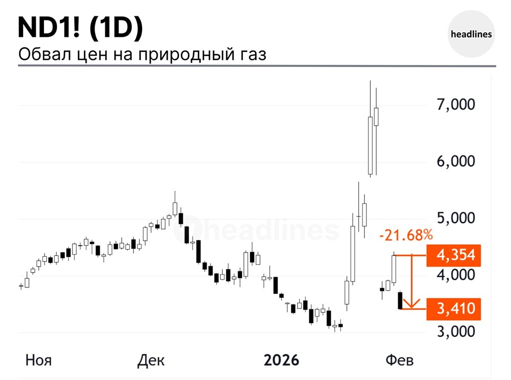 Обвал природного газа за сегодня