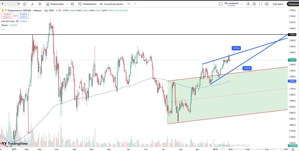 Технический анализ акций Т-Банка: клин как сигнал к действию