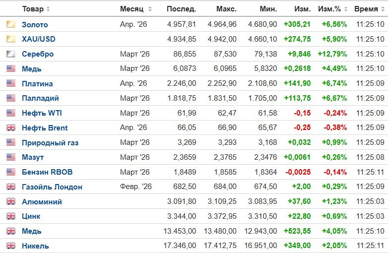 Сырье вернулось к росту: золото +6,5%, серебро +13%, платина и палладий +6,5%, нефть пока по нолям