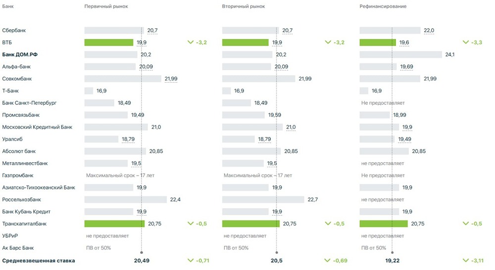 Почему ставки по рыночной ипотеке снизились?