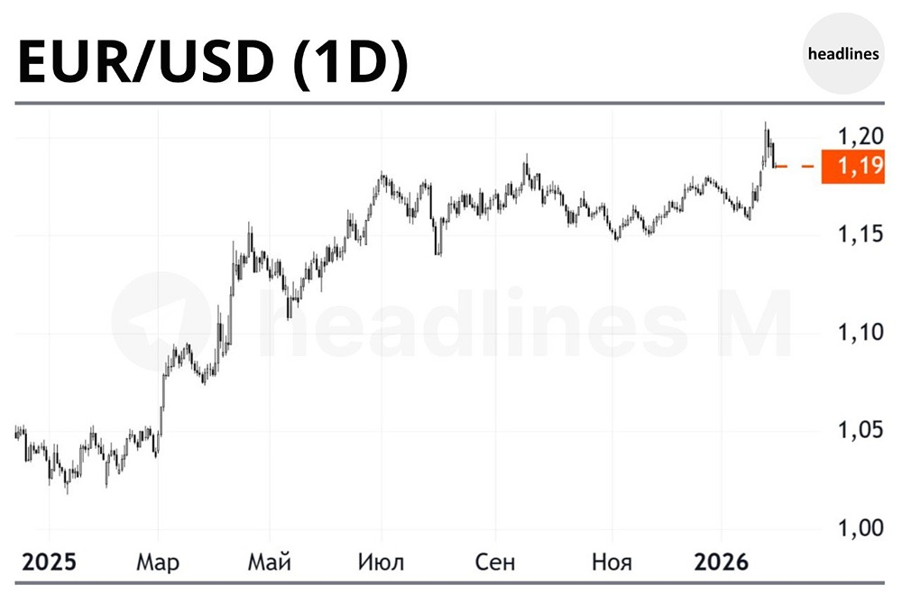 Ожидается, что ЕЦБ в четверг сохранит ставки без изменений. Де Гало* отметил, что недавнее ослабление доллара является одним из ключевых факторов, формирующих будущую позицию ЕЦБ по ДКП