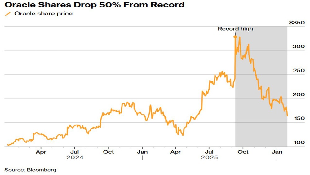 Крах веры в ИИ: почему акции Oracle потеряли $463 млрд?
