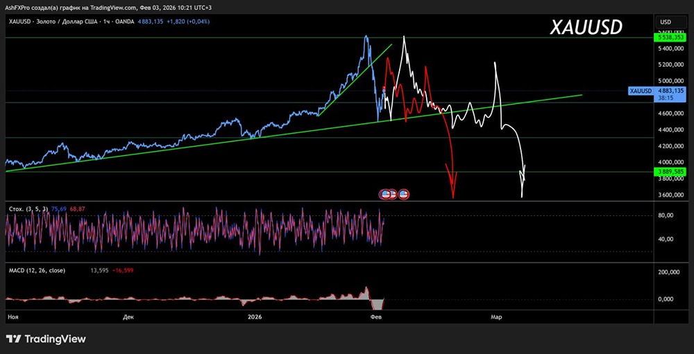 Какой среднесрочный прогноз по котировкам золота, что говорит график?