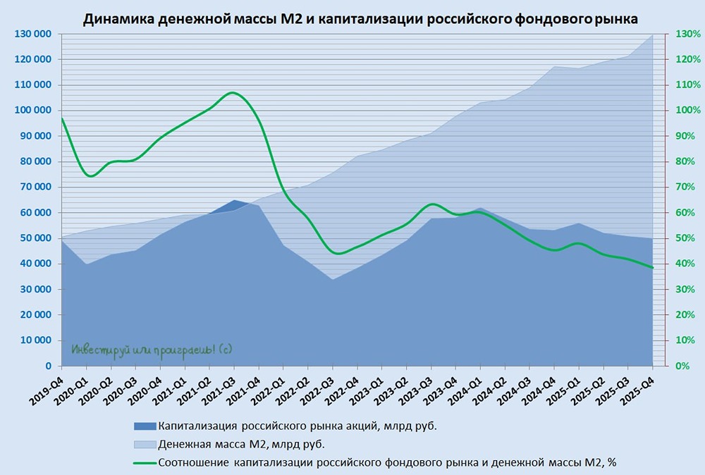 Недооценённый рынок: потенциал роста российского фондового рынка 35-40%