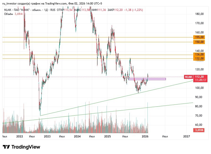 НЛМК: инвестиционная стратегия на среднесрок