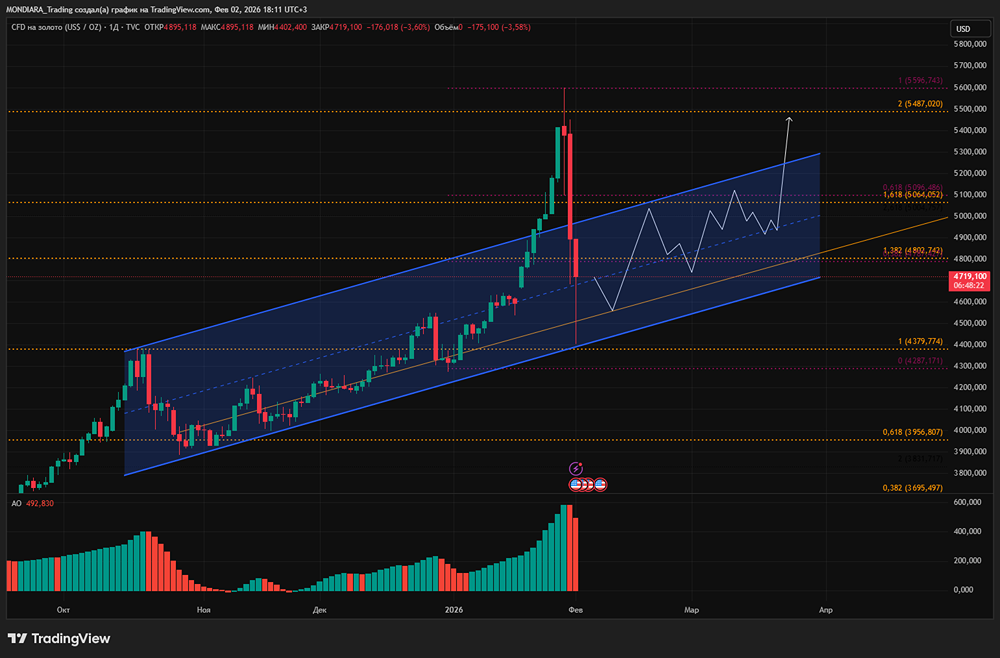 Есть ли вероятность, что золото продолжит рост, что говорит график котировок?