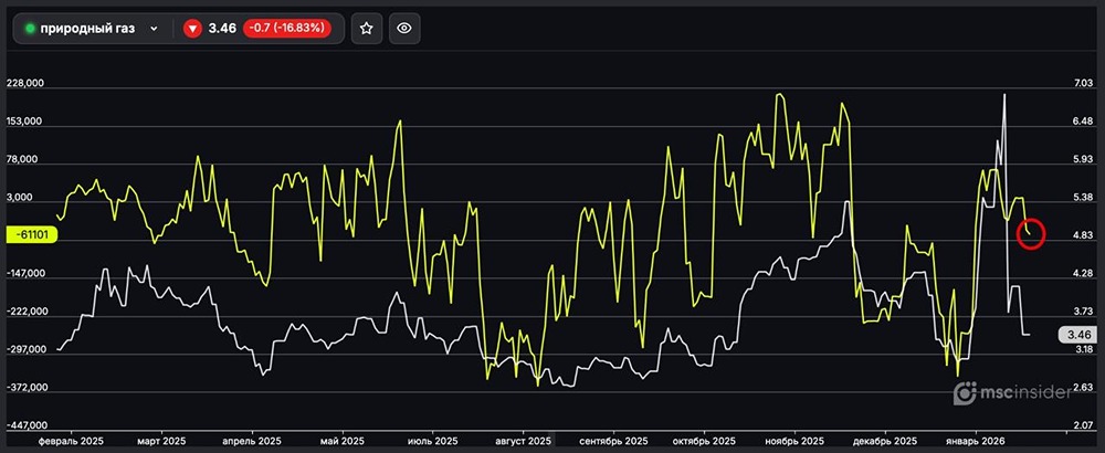 Природный газ: юрлица наращивают чистый шорт