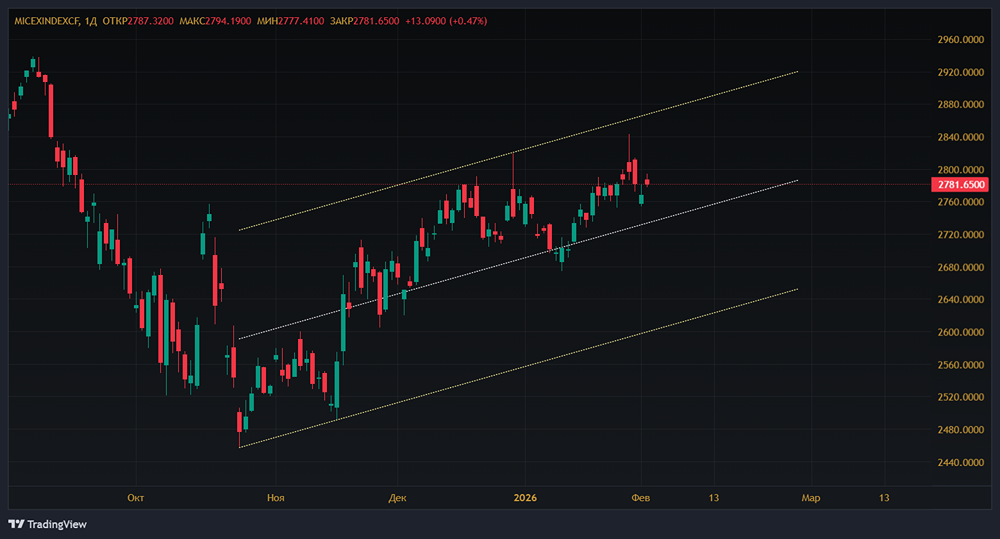 Сможет ли индекс МосБиржи пробить уровень 2800 пунктов? Анализ перспектив на фоне геополитики