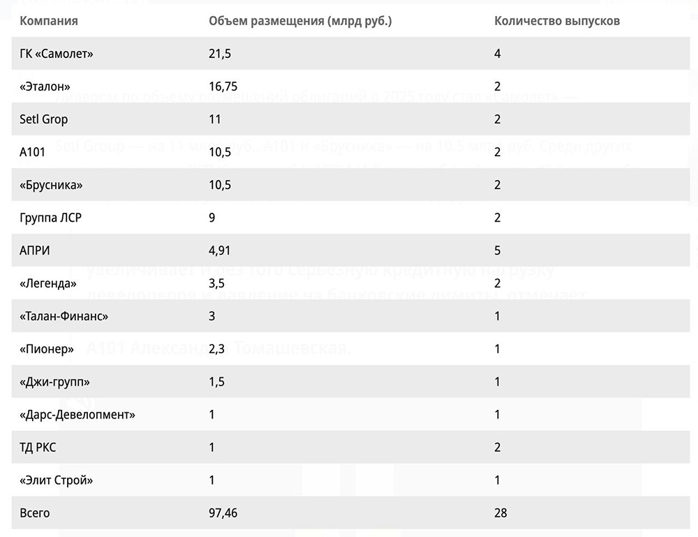 Застройщики усилили заимствования через облигации для рефинансирования долгов и запуска новых проектов: