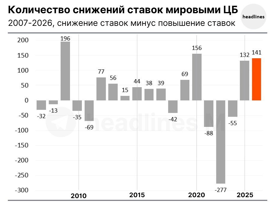 Глобальный цикл снижения ставок замедляется: ЦБ мира снизили ставки 141 раз в 2025 году, что является самым большим показателем с момента кризиса 2020 года
