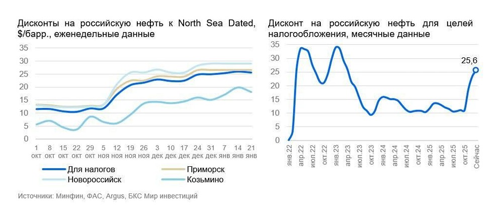 Лукойл и продажа активов: пойдут ли деньги на дивиденды?