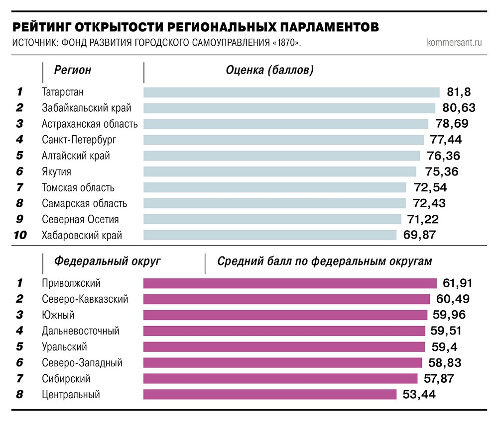 Самым доступным для избирателей парламентом России признан Госсовет Татарстана