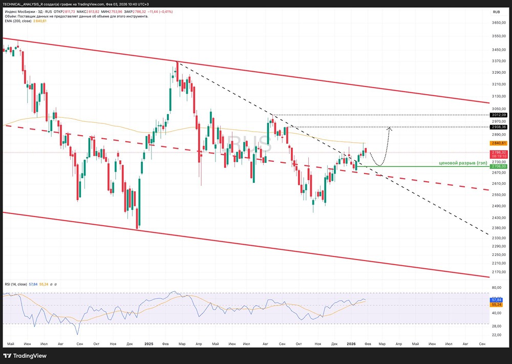 Прогноз фондового рынка: почему индекс Мосбиржи тормозит у уровня 2700?