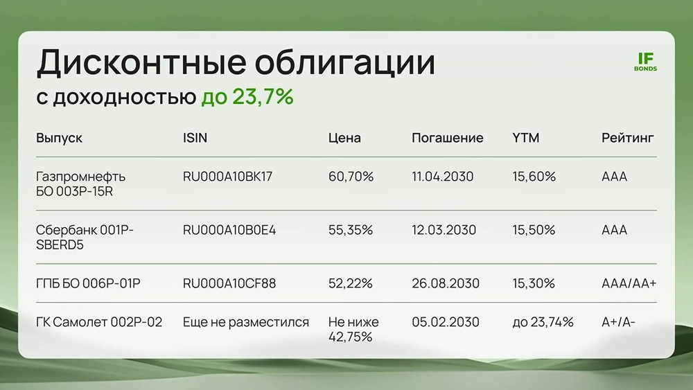 Лучшие дисконтные облигации на Мосбирже: подборка с доходностью до 23,74%