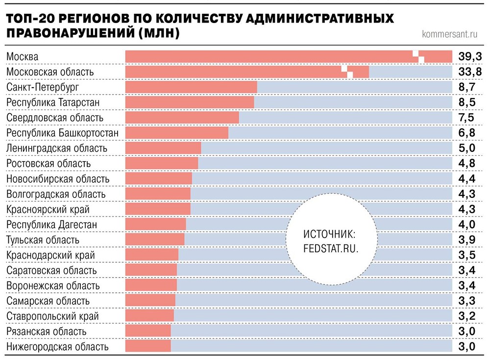 В России впервые за 15 лет стали меньше нарушать ПДД, следует из данных МВД. В 2025 году выявлено на 9% меньше нарушений, чем в 2024-м.
