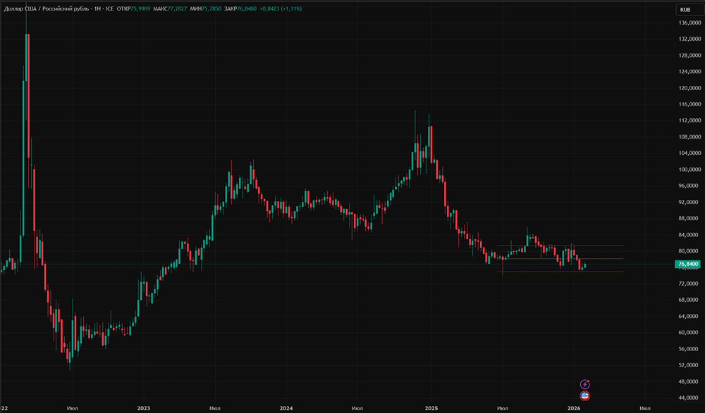 Что будет с курсом рубля к доллару в ближайшие дни?