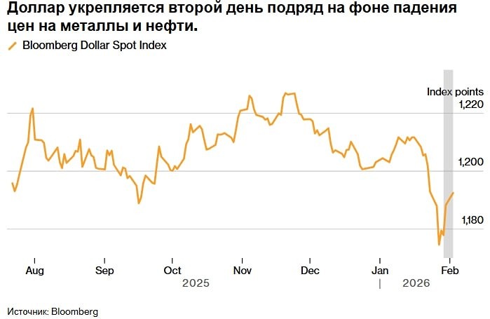 Доллар США может продолжить укрепление в феврале, рост поддержан сильными данными по промышленному производству США