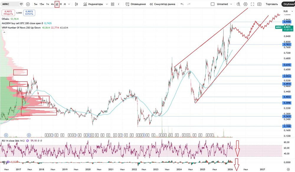 Почему акции Россети Центр выросли на 55% и что будет дальше?