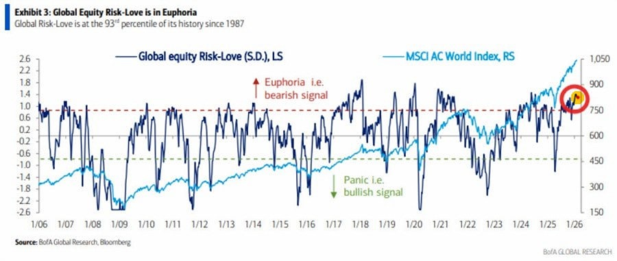 Индикатор Global Equity Risk-Love от Bank of America достиг рекордно высоких значений, сигнализируя об "эйфории" на мировых рынках акций