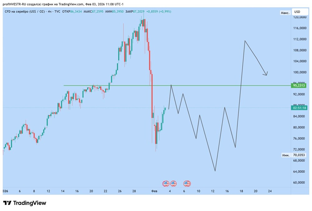 Серебро: ключевые уровни и перспективы движения на ближайший месяц с торговым планом