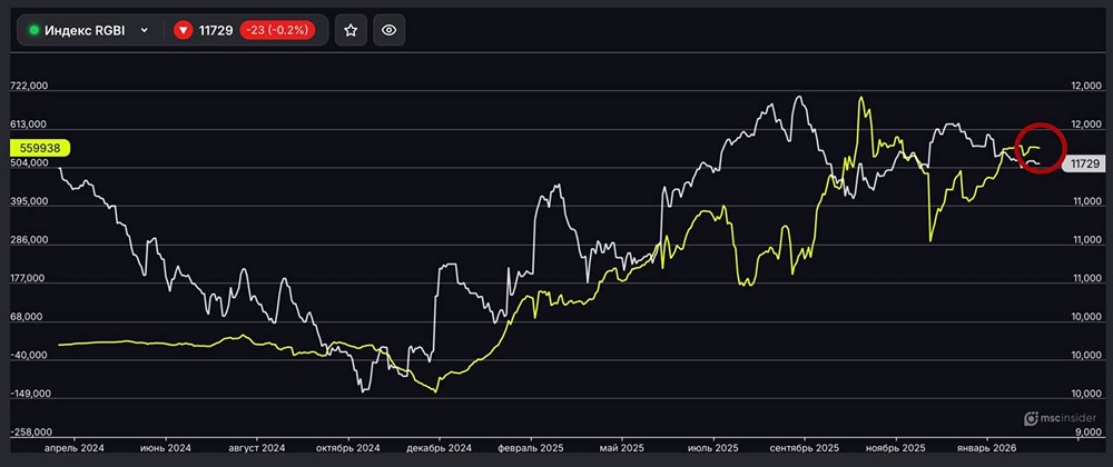 Индекс ОФЗ (RGBI): физлица удерживают чистый лонг у максимумов ноября 2025