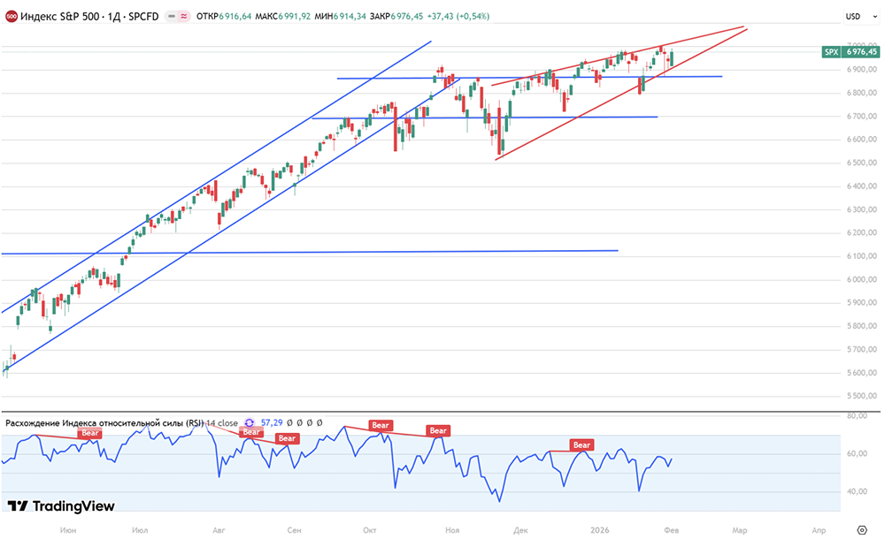 Какие настроения на американском фондовом рынке?