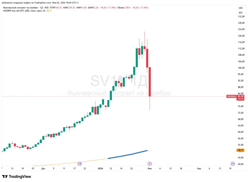 Почему произошел обвал цен на серебро и что будет дальше?