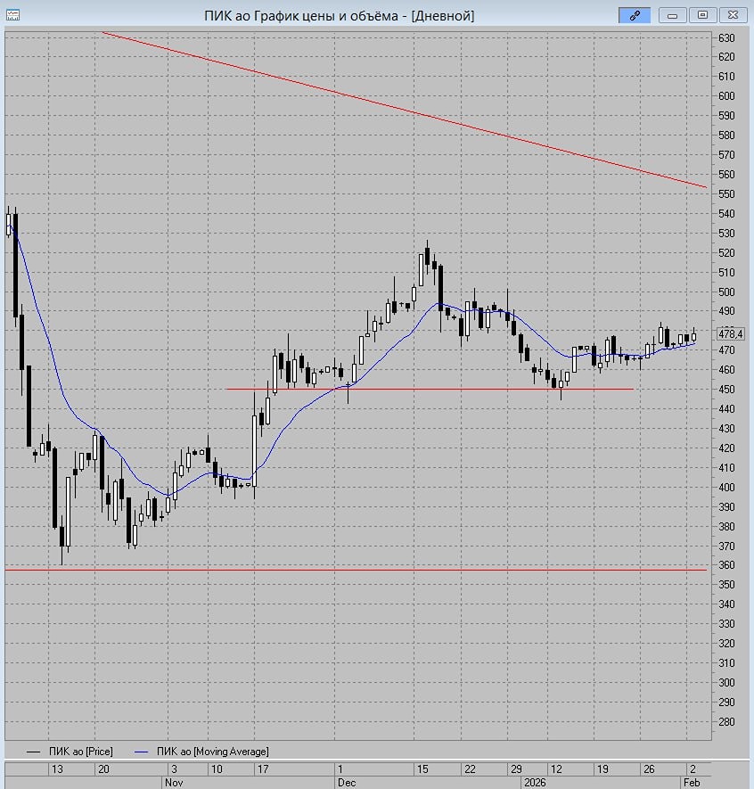 Стоит ли покупать акции ПИК: технический анализ и прогноз роста до 500 рублей?