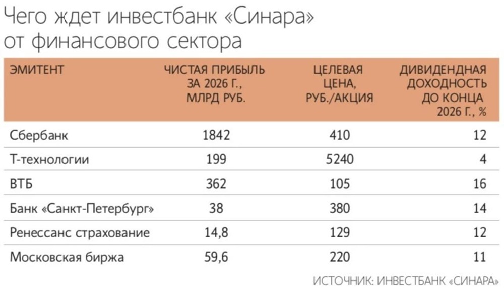 Акции российского финансового сектора остаются недооцененными и имеют существенный потенциал роста по мере снижения процентных ставок и рисков в экономике