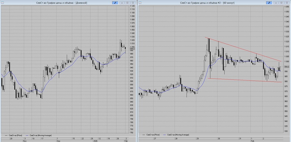 Технический анализ Северстали: когда покупать акции для долгосрочного инвестирования?