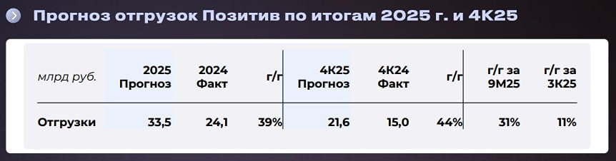Совкомбанк повысил прогнозы по отгрузкам Группы Позитив по итогам 2025 г.: рост в 4К25 на 44% г/г, а за весь 2025 год — на 39% г/г