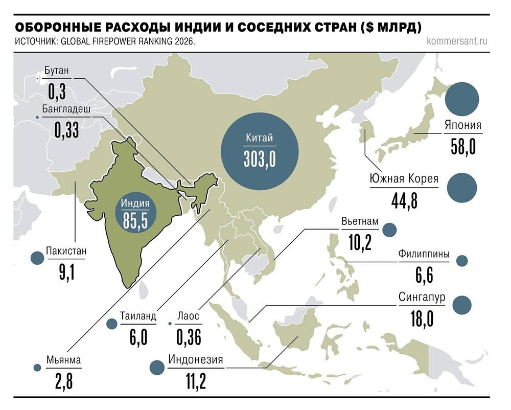 Правительство Индии выделило рекордные средства на оборону объемом $85,5 млрд на 2026/27 финансовый год