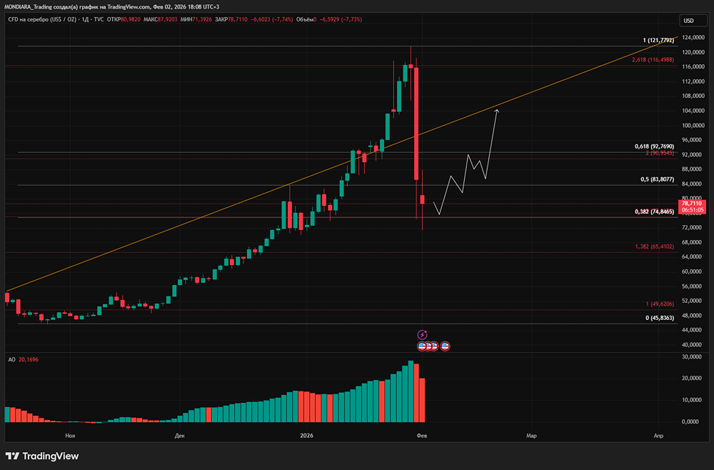 Ждать ли отскока серебра, что говорит график, на что опереться?