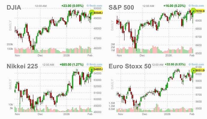 Nikkei 225, SP500, Stoxx 50 готовятся обновить максимумы этого года