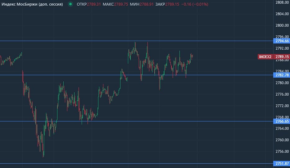 Ожидание новостей: почему рынок готовится к росту