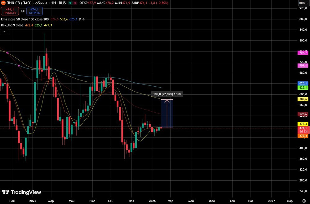 Стоит ли инвестировать в акции ПИК сейчас?