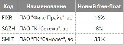 Мосбиржа установила новые коэффициенты free-float акций ряда эмитентов: Фикс Прайс 16%, Сегежа 8%, Самолет 33%