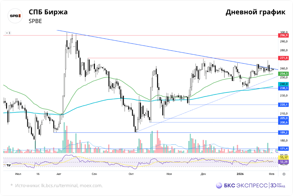 Почему в акциях СПБ Биржи сохраняются риски коррекционного движения?