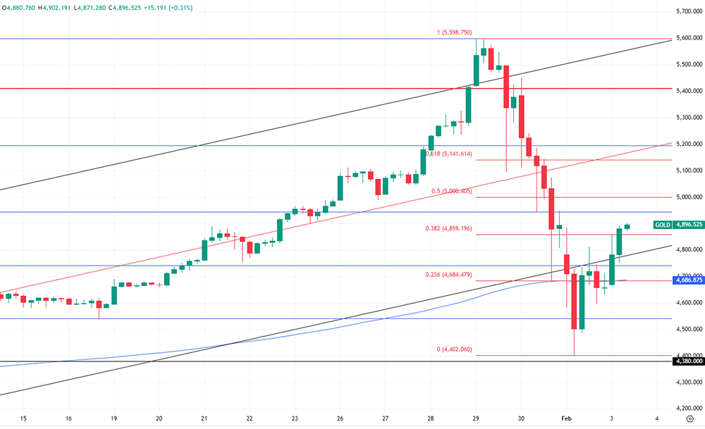 Стоит ли покупать золото сейчас? Прогноз до $6000 за унцию