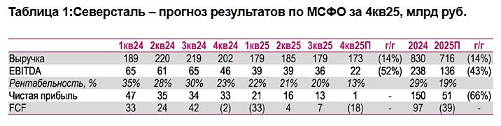 Мы ожидаем, что выручка Северстали за 4кв25 сократится на 14% г/г, EBITDA сократится вдвое г/г, чистая прибыль практически обнулится, а FCF будет отрицательным