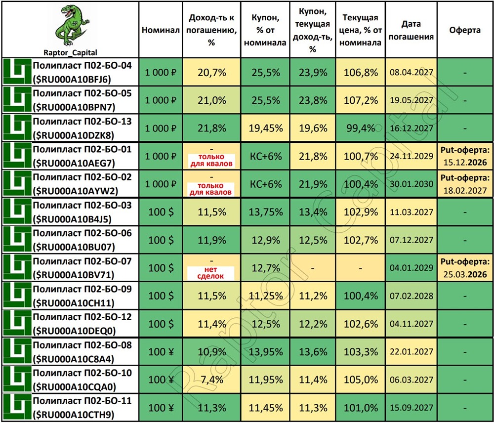 Финансовый обзор облигаций Полипласта: перспективы и риски