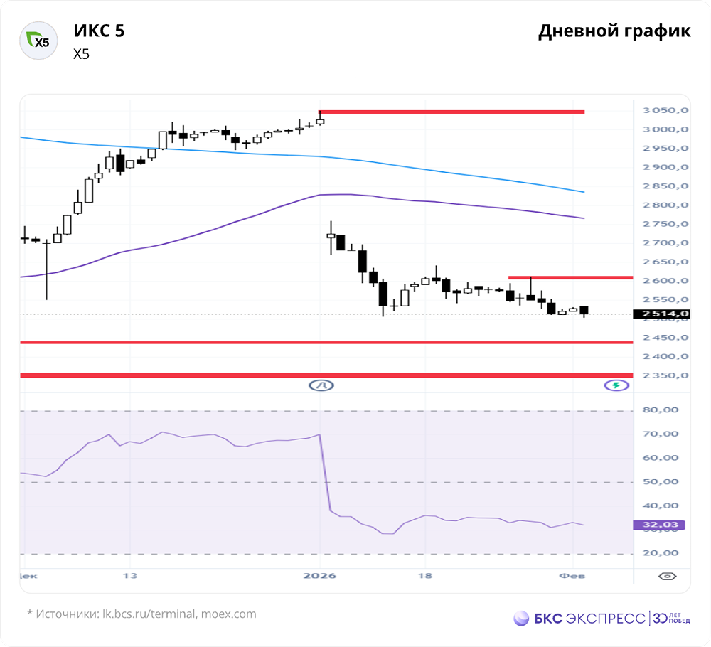 Почему акции ИКС 5 упали ниже рынка?