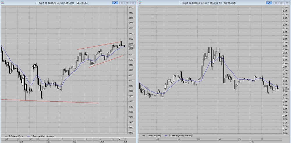 Т-Технологии: смена тренда на медвежий? Технический анализ и торговые сигналы