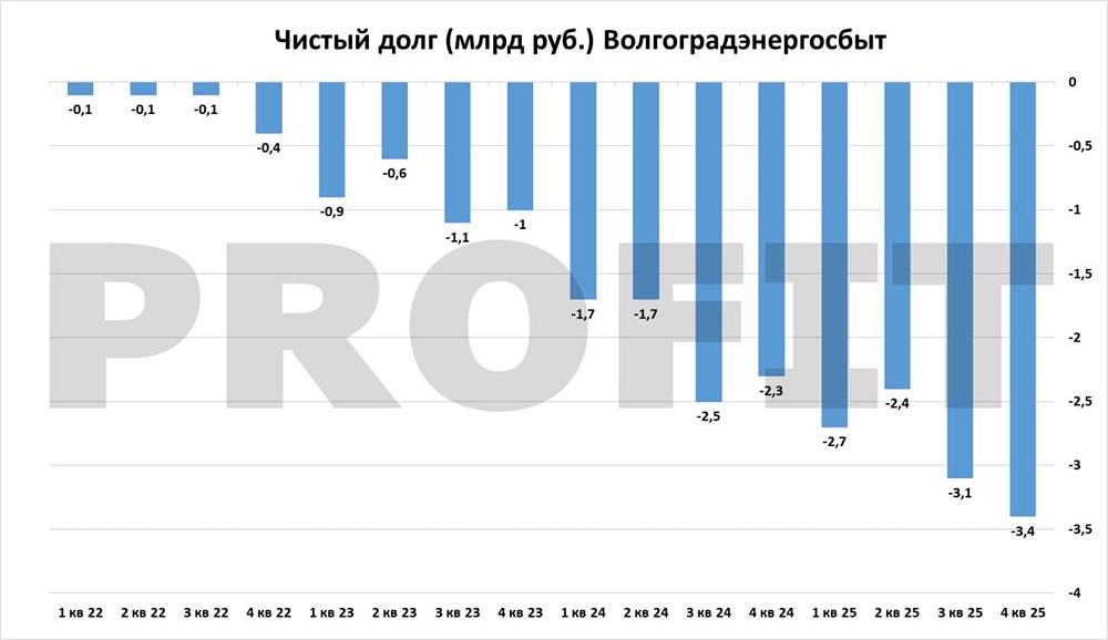 Дивидендный пузырь или реальная оценка: анализ акций Пермьэнергосбыт и Волгоградэнергосбыт
