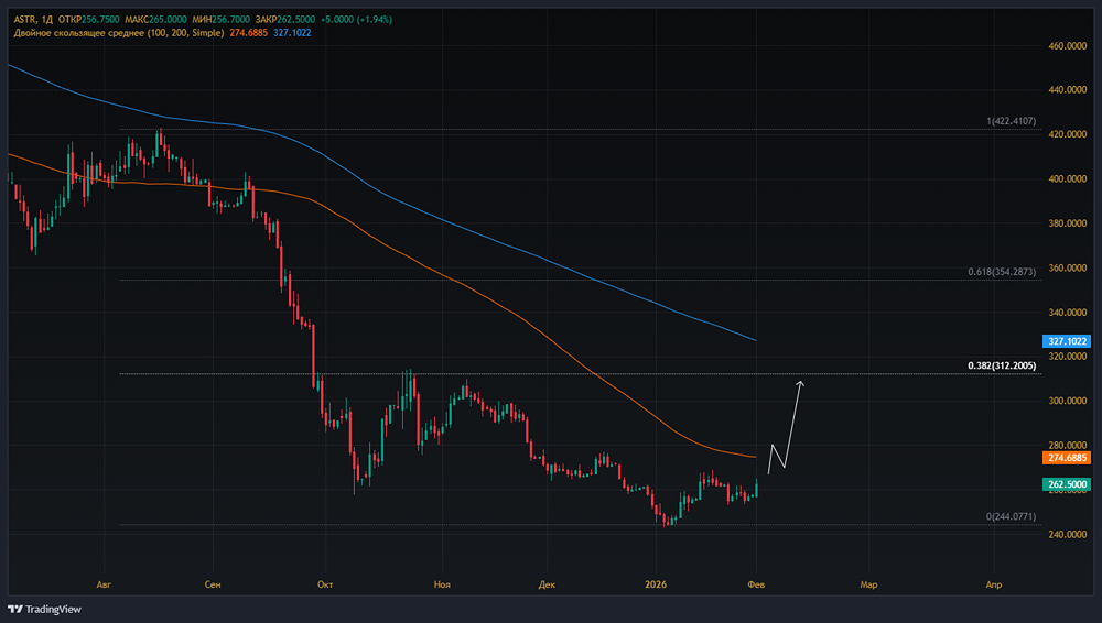 IT-гигант Астра: операционные показатели и перспективы роста