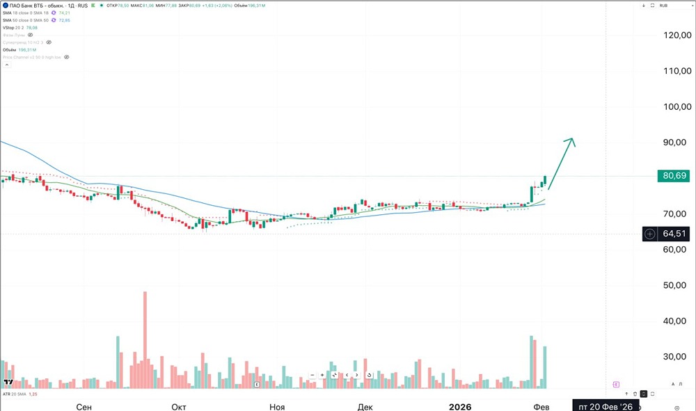 Стоит ли удерживать лонг по акциям ВТБ при текущем росте?
