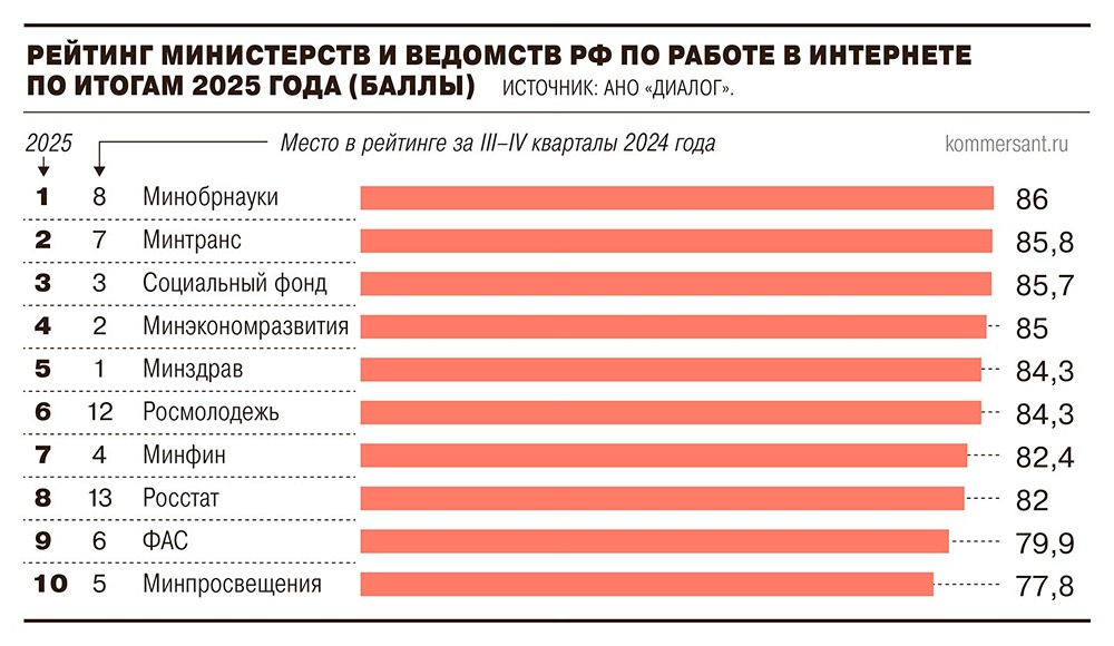 Определены новые лидеры по работе в сети среди министерств и ведомств. По итогам 2025 годам ими стали Министерство науки и высшего образования, Министерство транспорта и Социальный фонд России