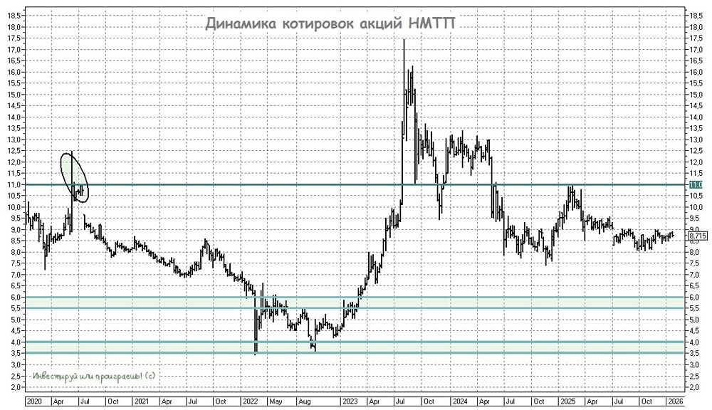 НМТП: анализ перспектив портовых гигантов