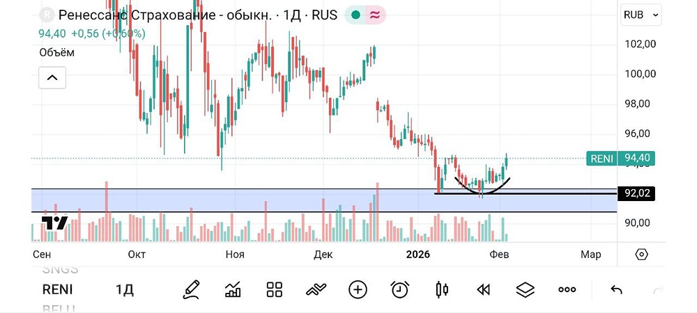 Акции Ренессанс: почему формируется паттерн двойного дна?